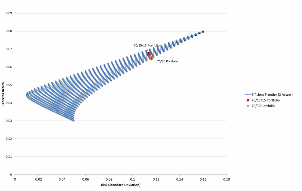 Figure 1: Efficient Frontier: Stocks, Bonds & Whole Life
