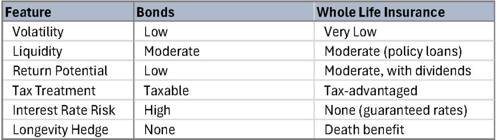 Table 1: Whole Life vs. Bonds
