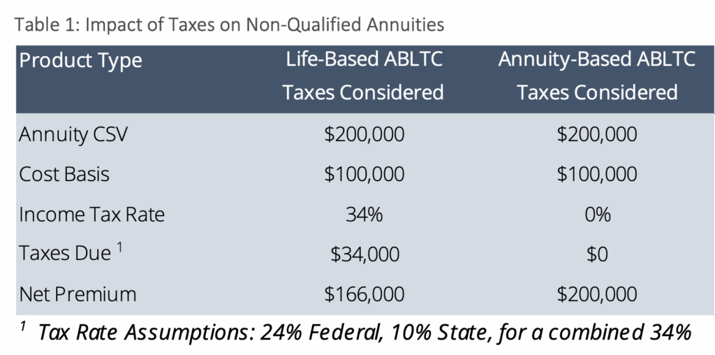 Table 1: Impact of Taxes on Non-Qualified Annuities