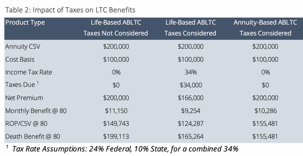 Table 2: Impact of Taxes on LTC Benefits