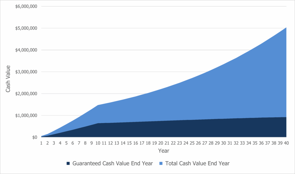 Figure 1: Whole Life Cash Value Growth 