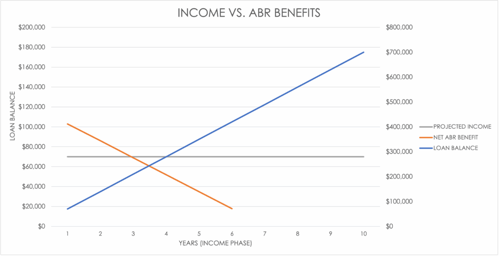 Figure 1: Impact of Loan Balances on ABR Net Benefits 