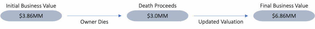 Figure 1: Business Valuation Pre and Post Audit
