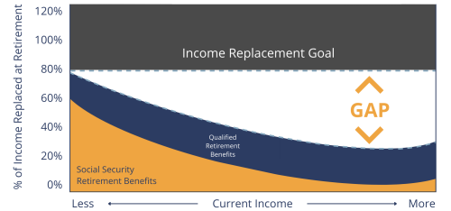 Figure 1: The Retirement Gap