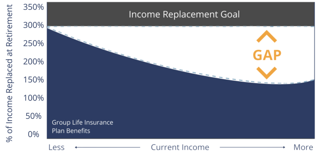 Figure 3: Life Insurance Gap