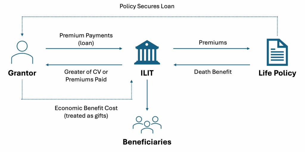 Figure 2: Private Split Dollar