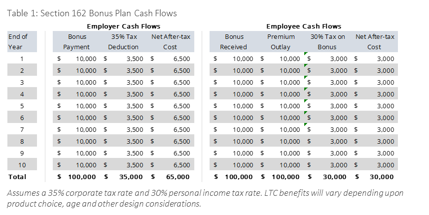 Table 1: Section 162 Bonus Plan Cash Flows