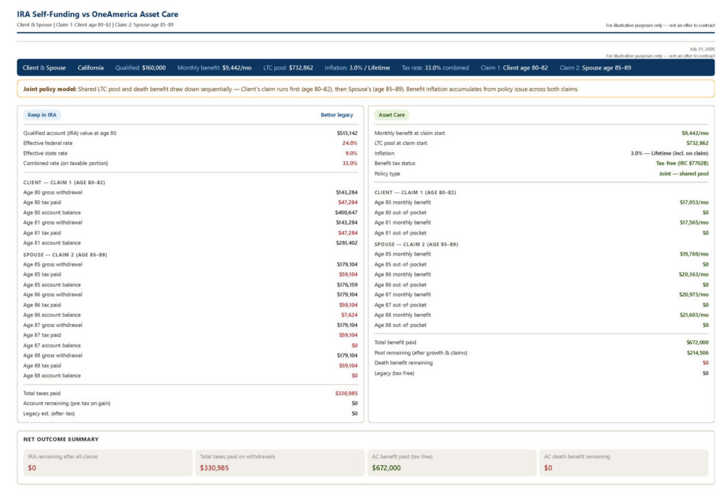 IRA vs Asset Care — LTC Analysis Tool_Page_1