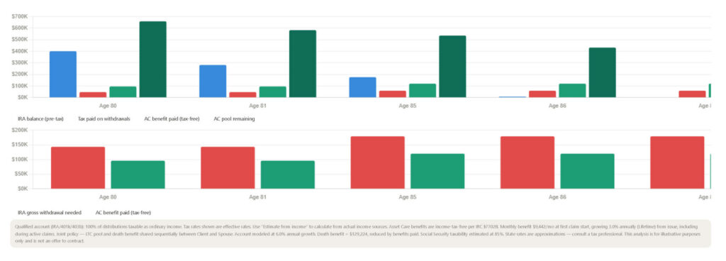 IRA vs Asset Care — LTC Analysis Tool_Page_2