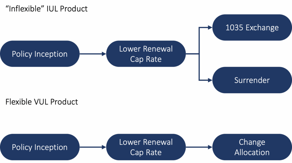 Figure 1: Strategies for a Falling Cap Rate