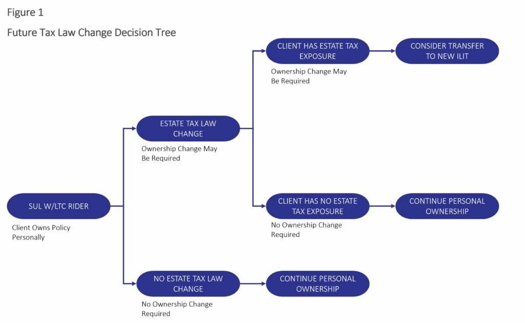 Figure 1: Future Tax Law Change Decisions Tree