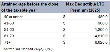 Table 1: LTC Deduction Age-Based Limits