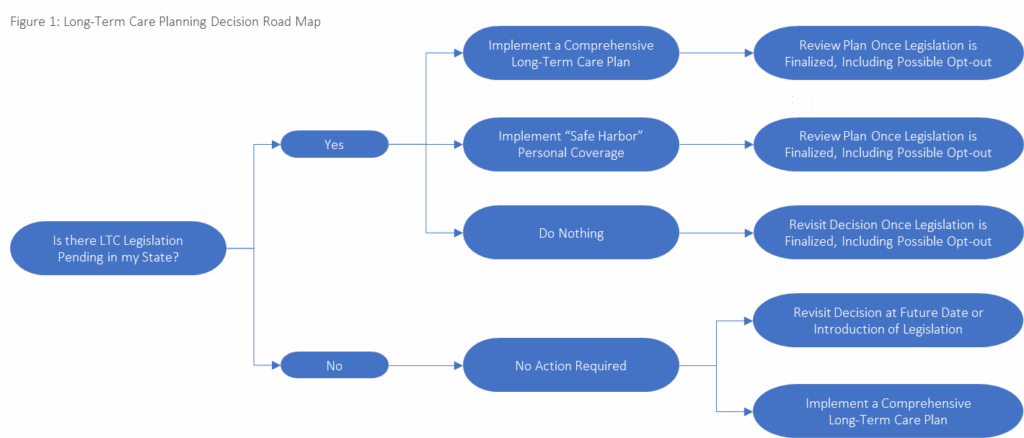 Figure 1: Long-Term Care Planning Decision Road Map