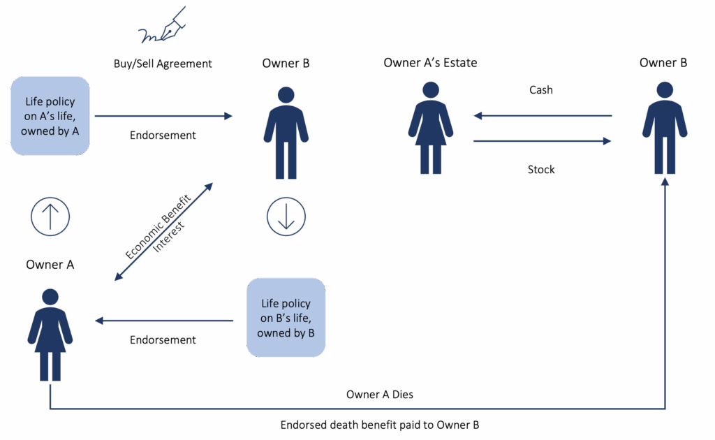 Figure 1: Cross Endorsement Buy/Sell Agreement Mechanics