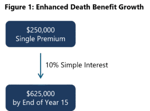 Figure 1: Enhanced Death Benefit Growth  