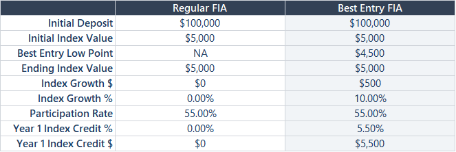Table 2: Increased Account Values