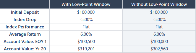 Table 1: Increased First-Year Index Credit