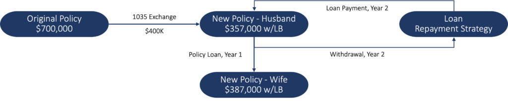 Figure 1: Funding Two Policies from a Single 1035 Exchange