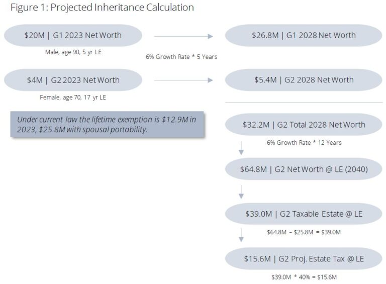 Figure 1: Projected Inheritance Calculation