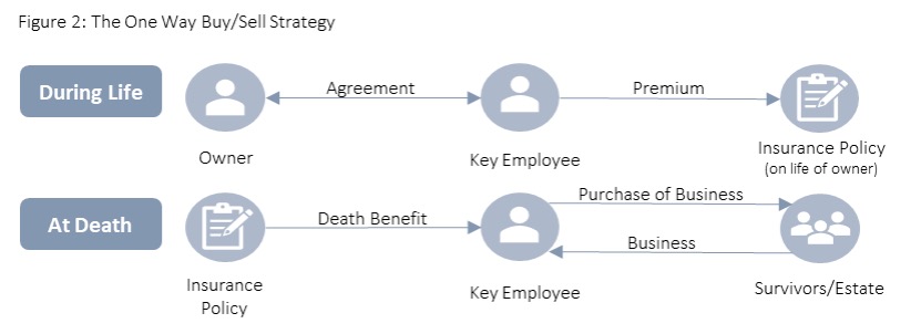 Figure 2, The One Way Buy/Sell Strategy