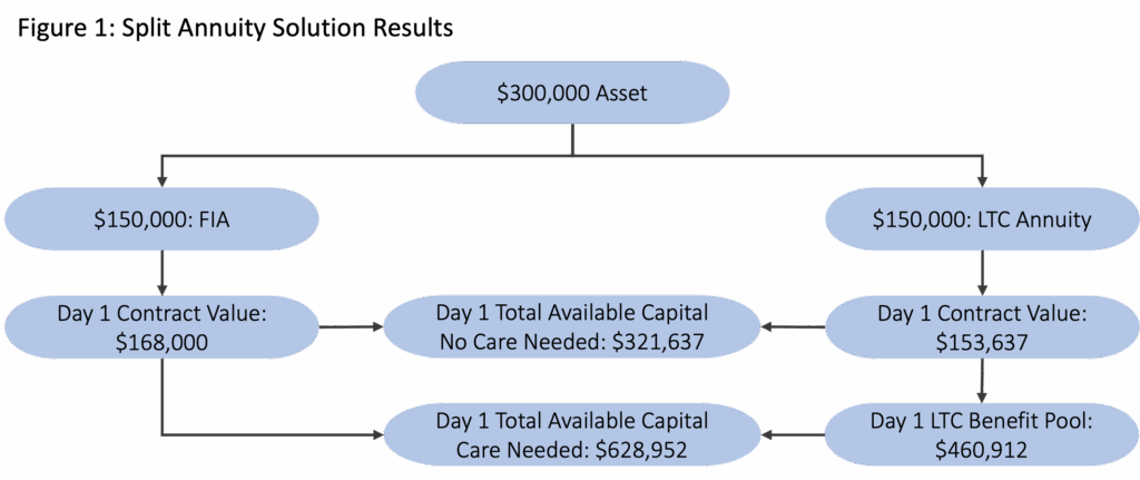 Figure 1: Split Annuity Solution Results