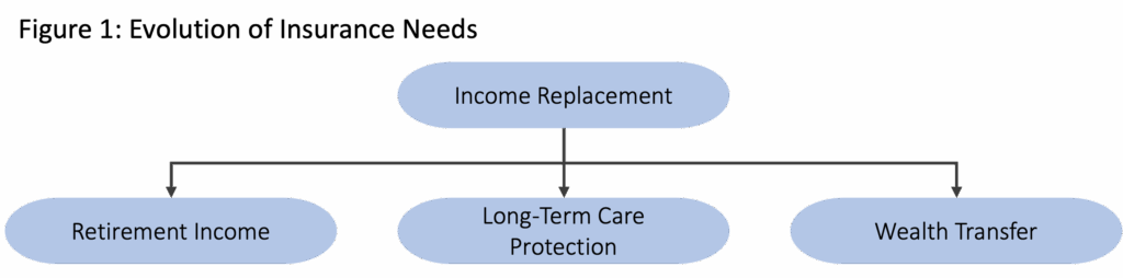Figure 1: Evolution of Insurance Needs