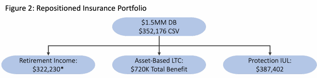 Figure 2: Repositioned Insurance Portfolio