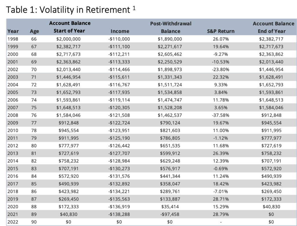 Table 1: Volatility in Retirement