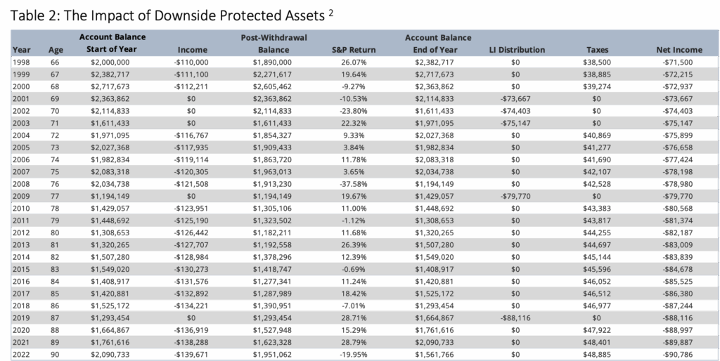 Table 2: The Impact of Downside Protected Assets