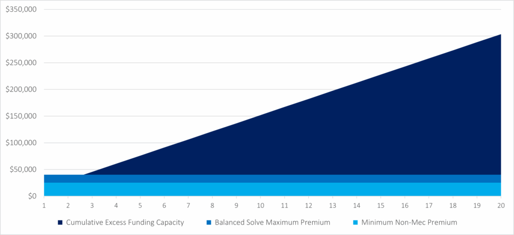 Figure 1: Excess Funding Capacity 