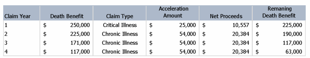 Table 1: Hypothetical Critical & Chronic Illness Claim